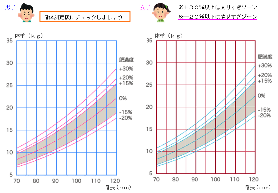 体重 2 歳児 身長