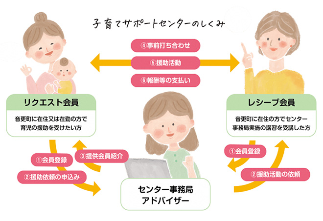 子育てサポート事業のしくみ